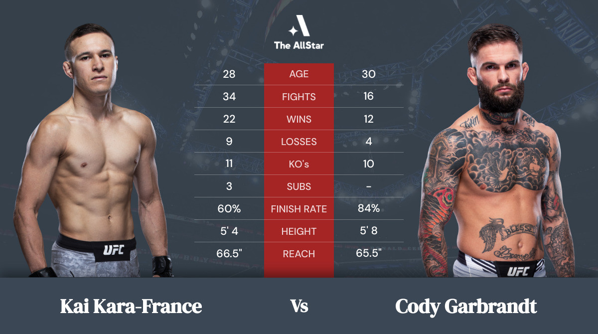 Tale of the tape: Kai Kara-France vs Cody Garbrandt